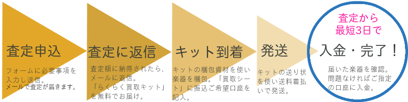 ヤナギサワサックスお取引の流れ図解