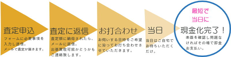 出張買取お流れ図解